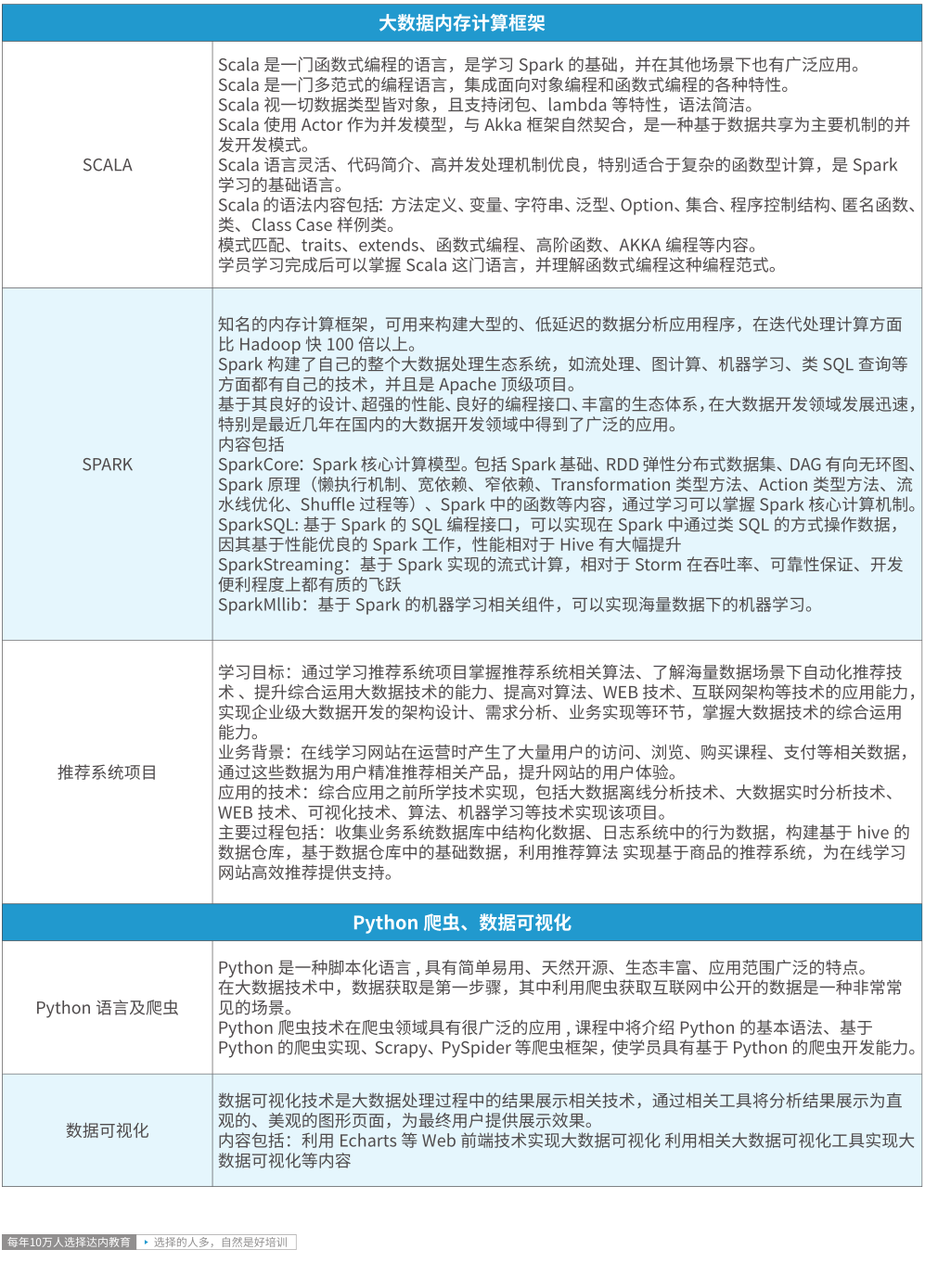 Java大数据培训课程大纲7